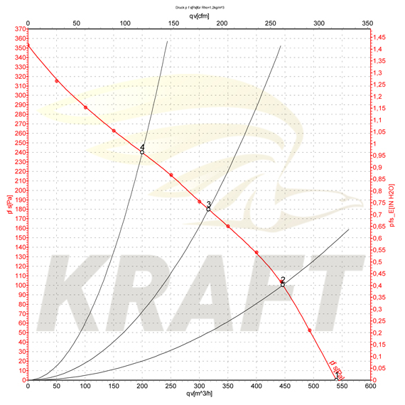 График аэродинамических характеристик вентилятора круглого канального ВКК-125