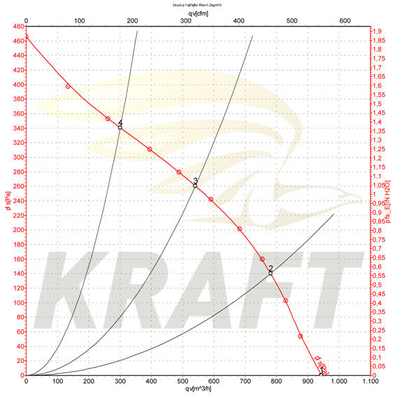 График аэродинамических характеристик вентилятора круглого канального ВКК-160