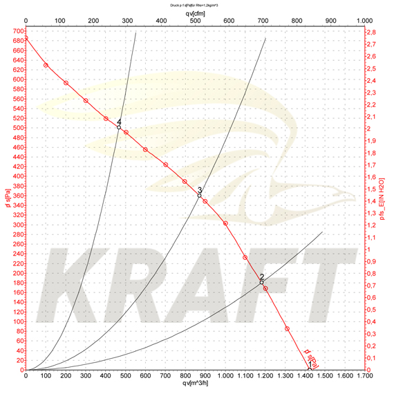 График аэродинамических характеристик вентилятора круглого канального ВКК-250