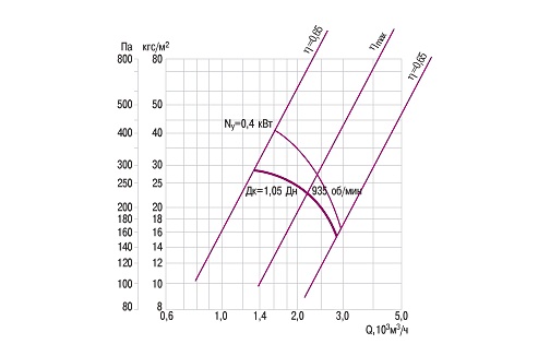 Аэродинамические характеристики вентилятора ЭРВ-72-3