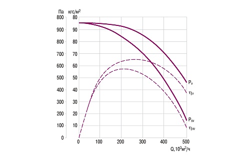 Аэродинамические характеристики вентилятора ЭРВ-72-2